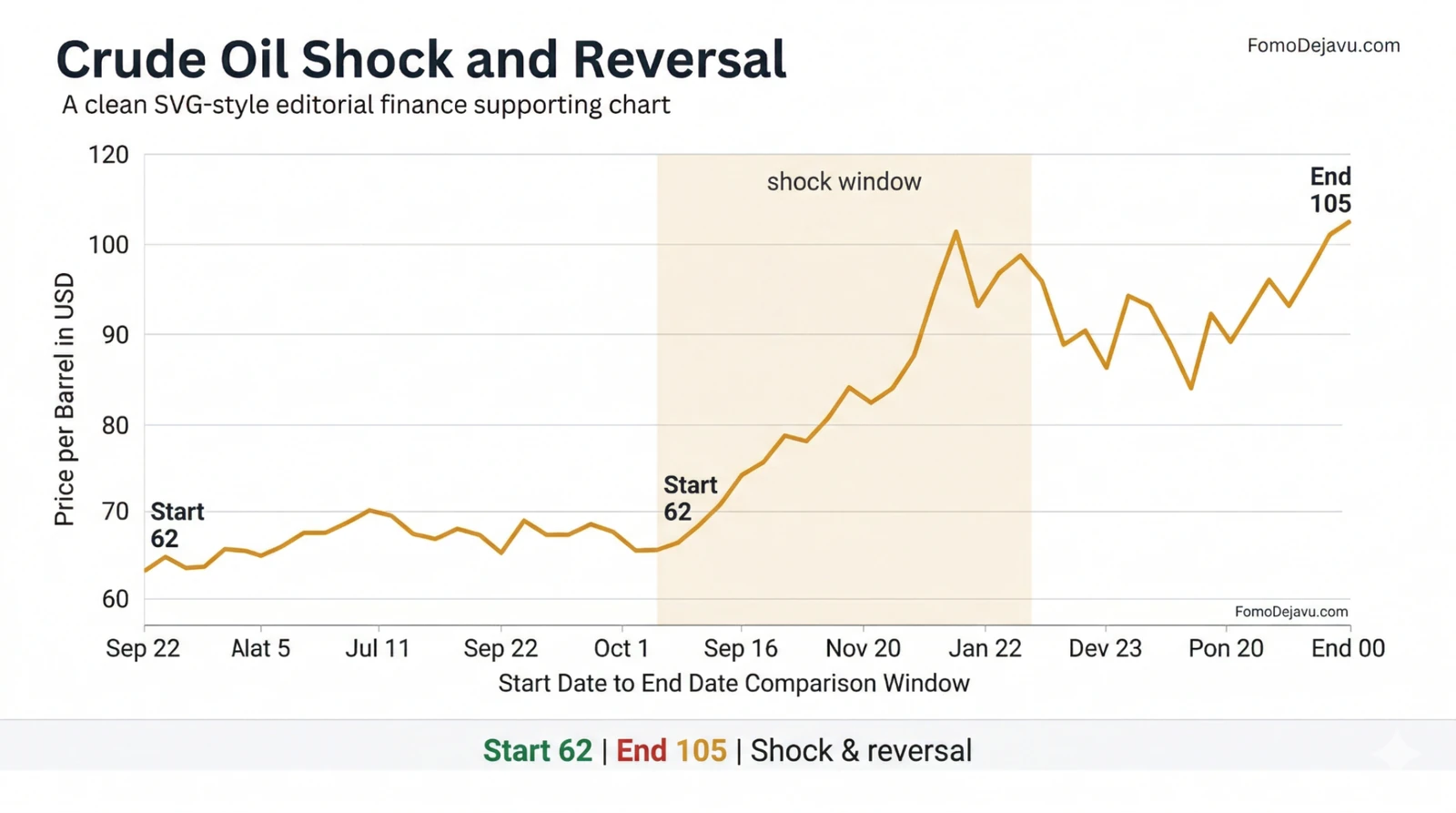 Crude oil shock window chart with reversal to higher prices.