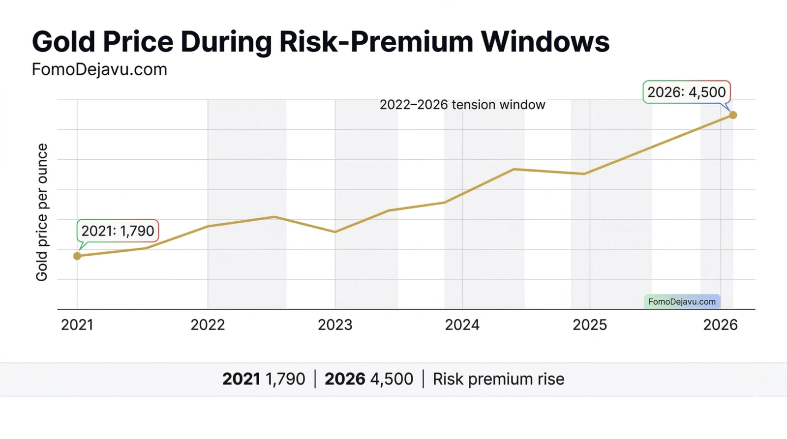 2021 ile 2026 arasında altının risk primi penceresi grafiği.