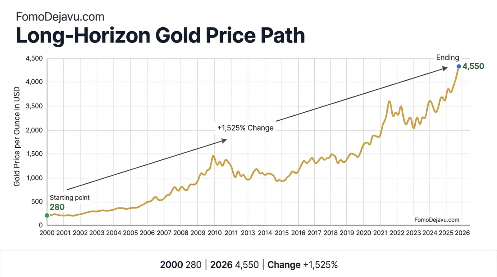 Gold long-run chart from 2000 to 2026.