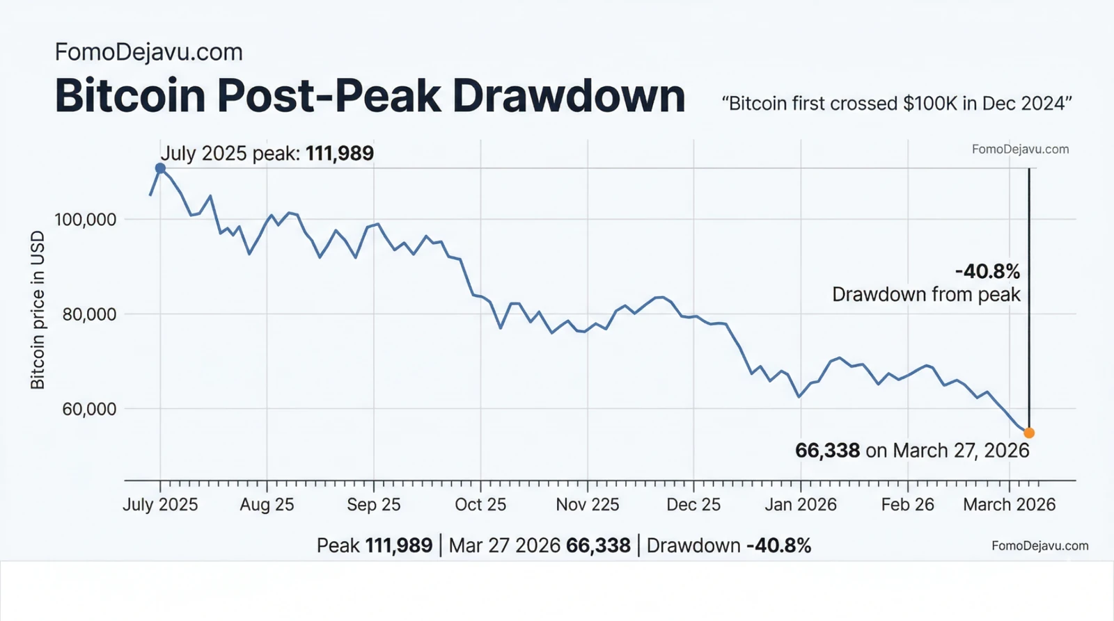 Gráfico de la caída posterior al pico de Bitcoin hasta marzo de 2026.