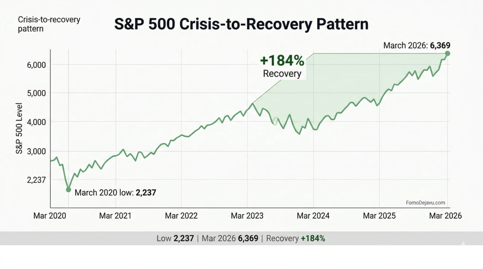Gráfico de recuperação do S&P 500 de março de 2020 até março de 2026.